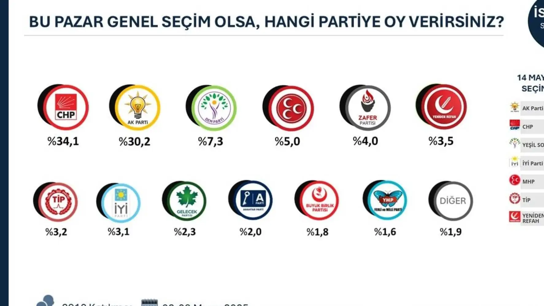 Graph showing party vote shares. Graph showing party vote shares.