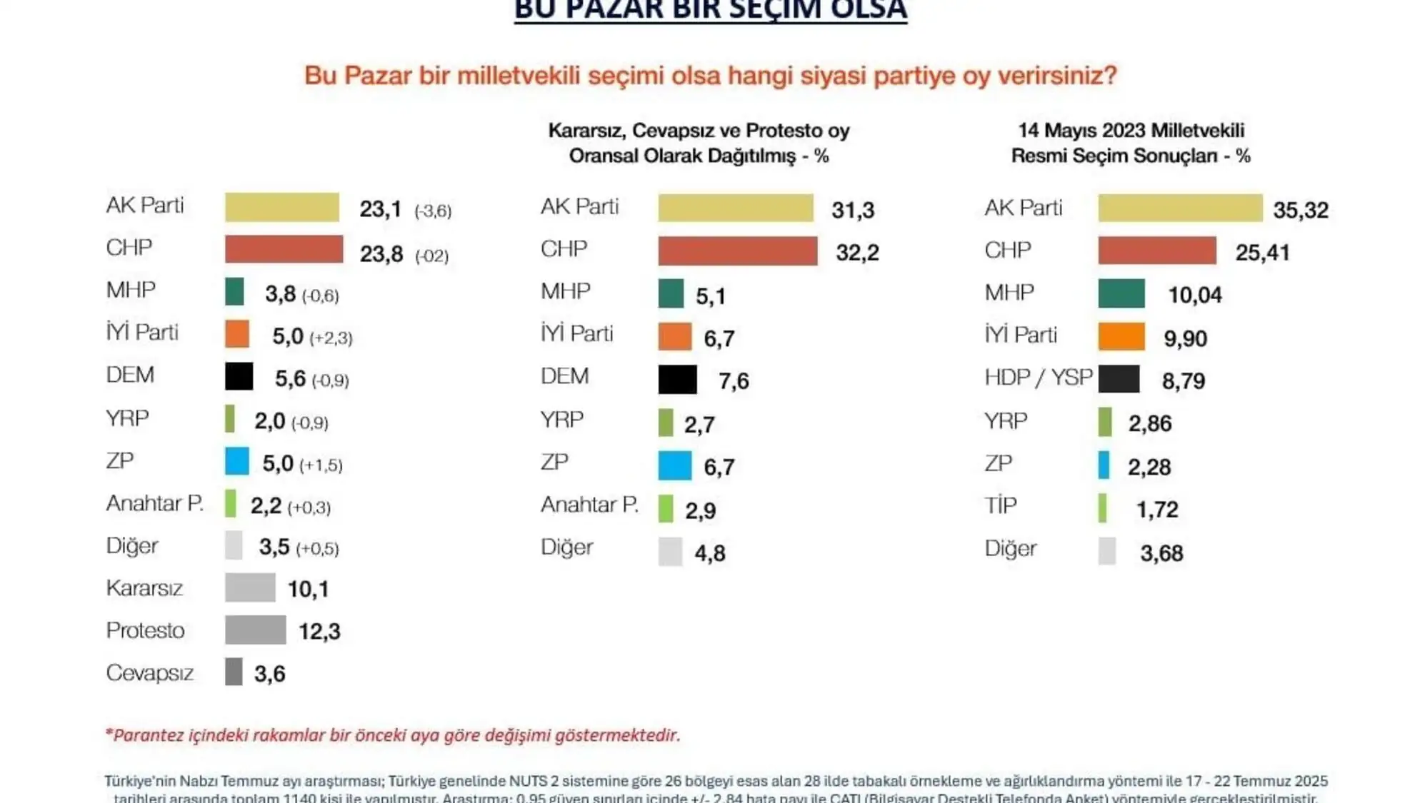 Siyasi partilerin oy oranlarını gösteren grafik. Siyasi partilerin oy oranlarını gösteren grafik.