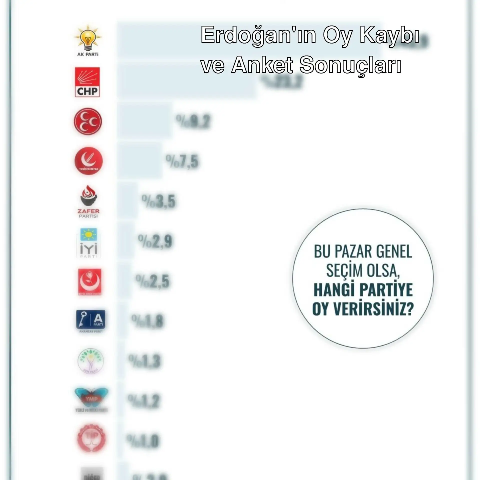 Cumhurbaşkanı Erdoğan'ın oyları düşüyor. Cumhurbaşkanı Erdoğan'ın oyları düşüyor.