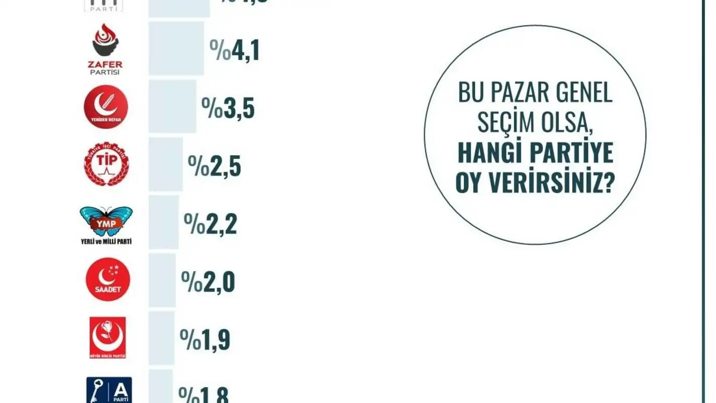 Anket sonuçlarını gösteren grafik. Anket sonuçlarını gösteren grafik.