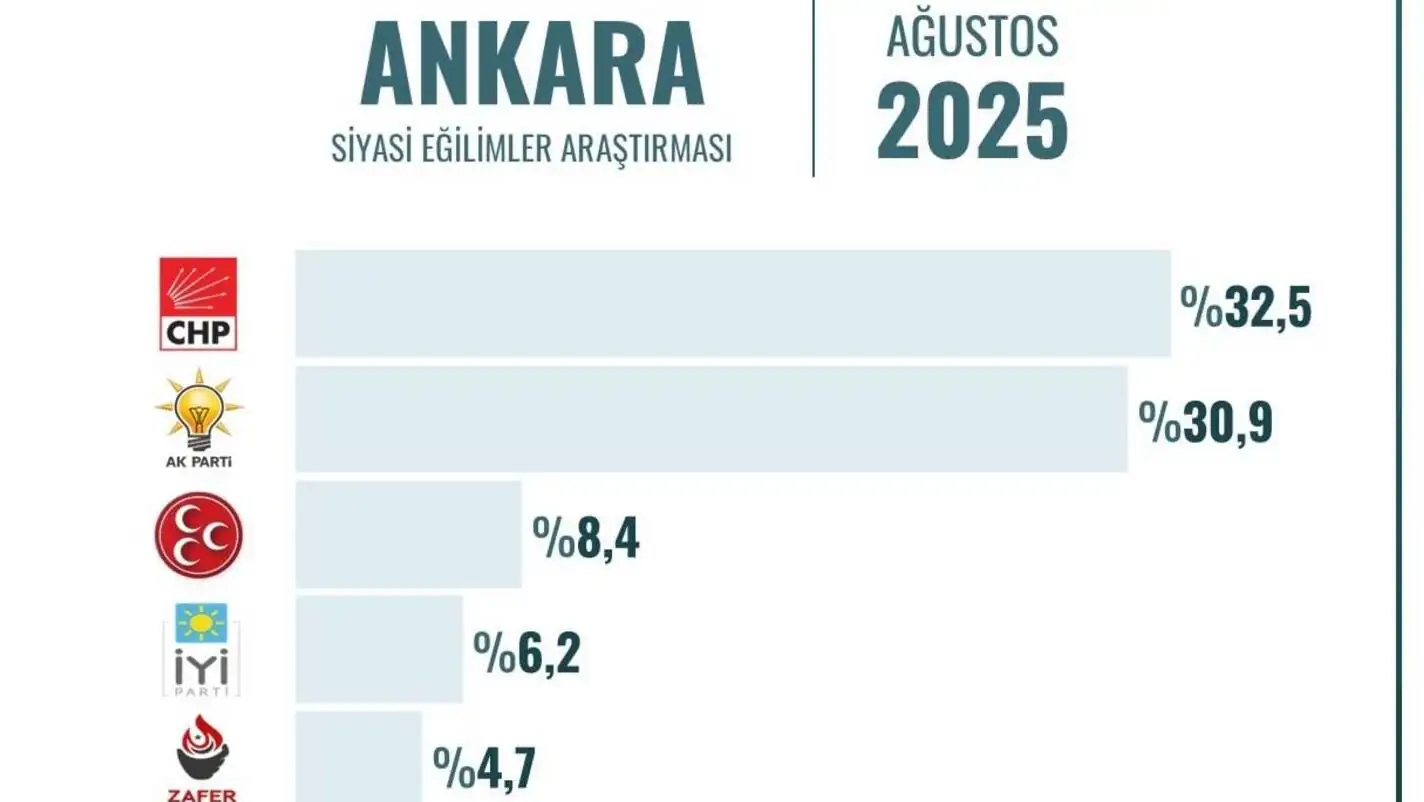 Anket sonuçlarını gösteren başka bir grafik. Anket sonuçlarını gösteren başka bir grafik.
