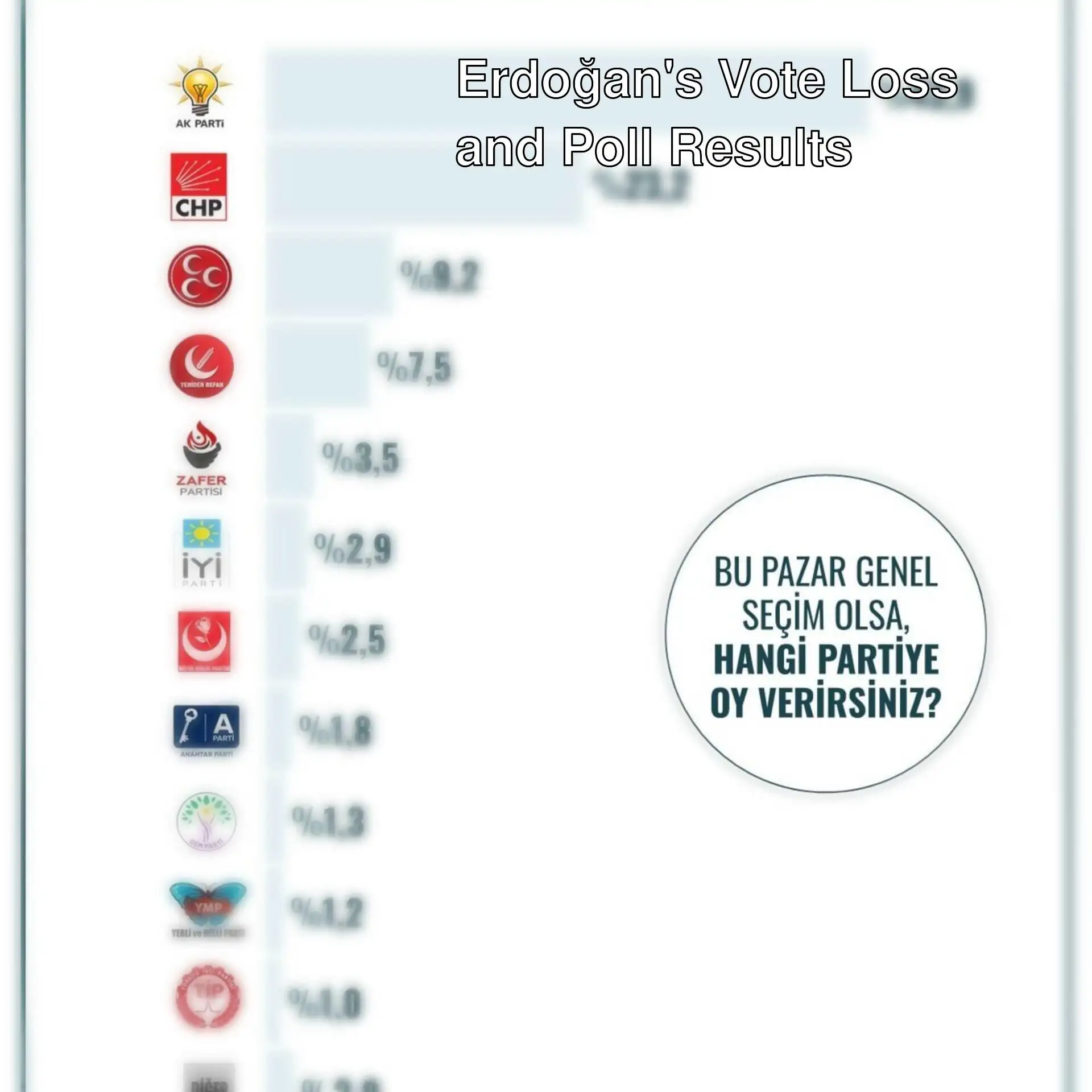 President Erdoğan's votes are declining. President Erdoğan's votes are declining.