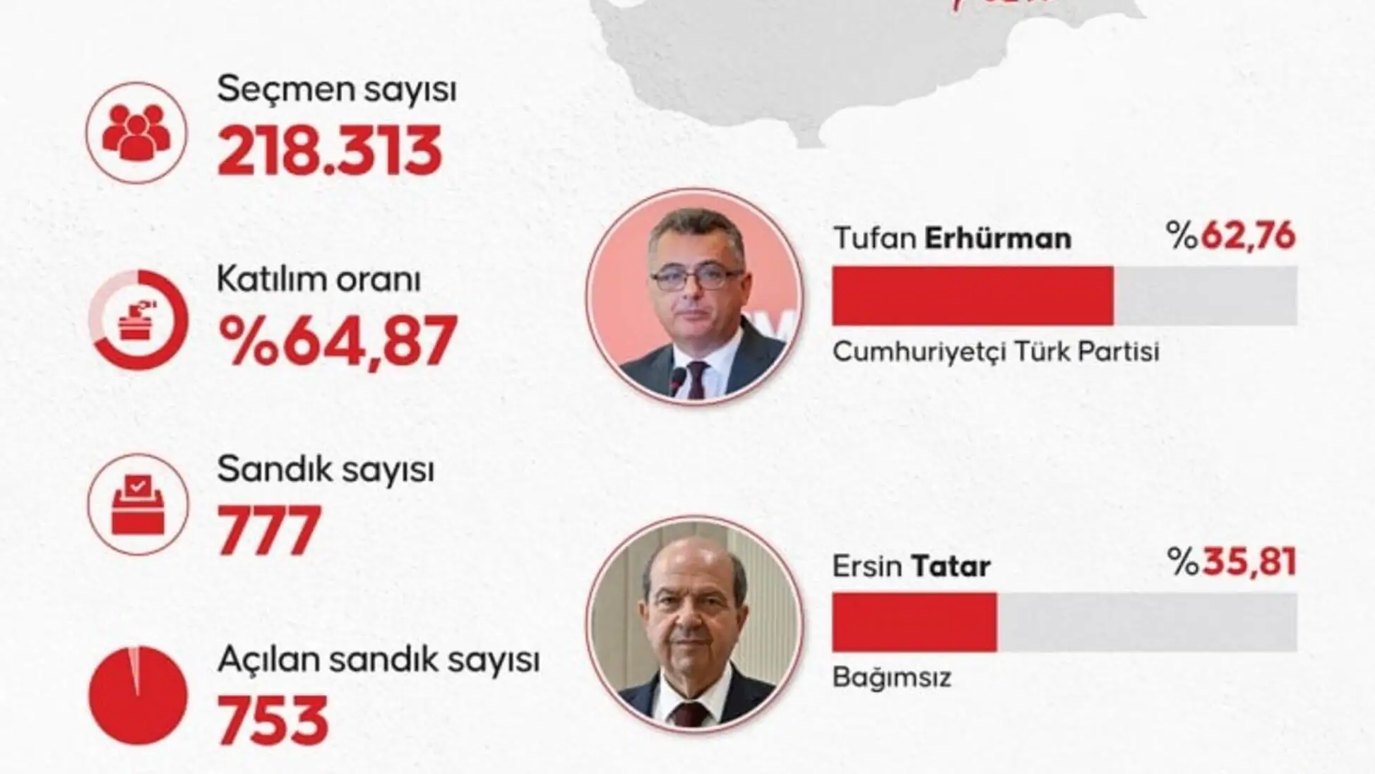 Cumhurbaşkanı Erdoğan, Tufan Erhürman'ı tebrik etti. Cumhurbaşkanı Erdoğan, Tufan Erhürman'ı tebrik etti.
