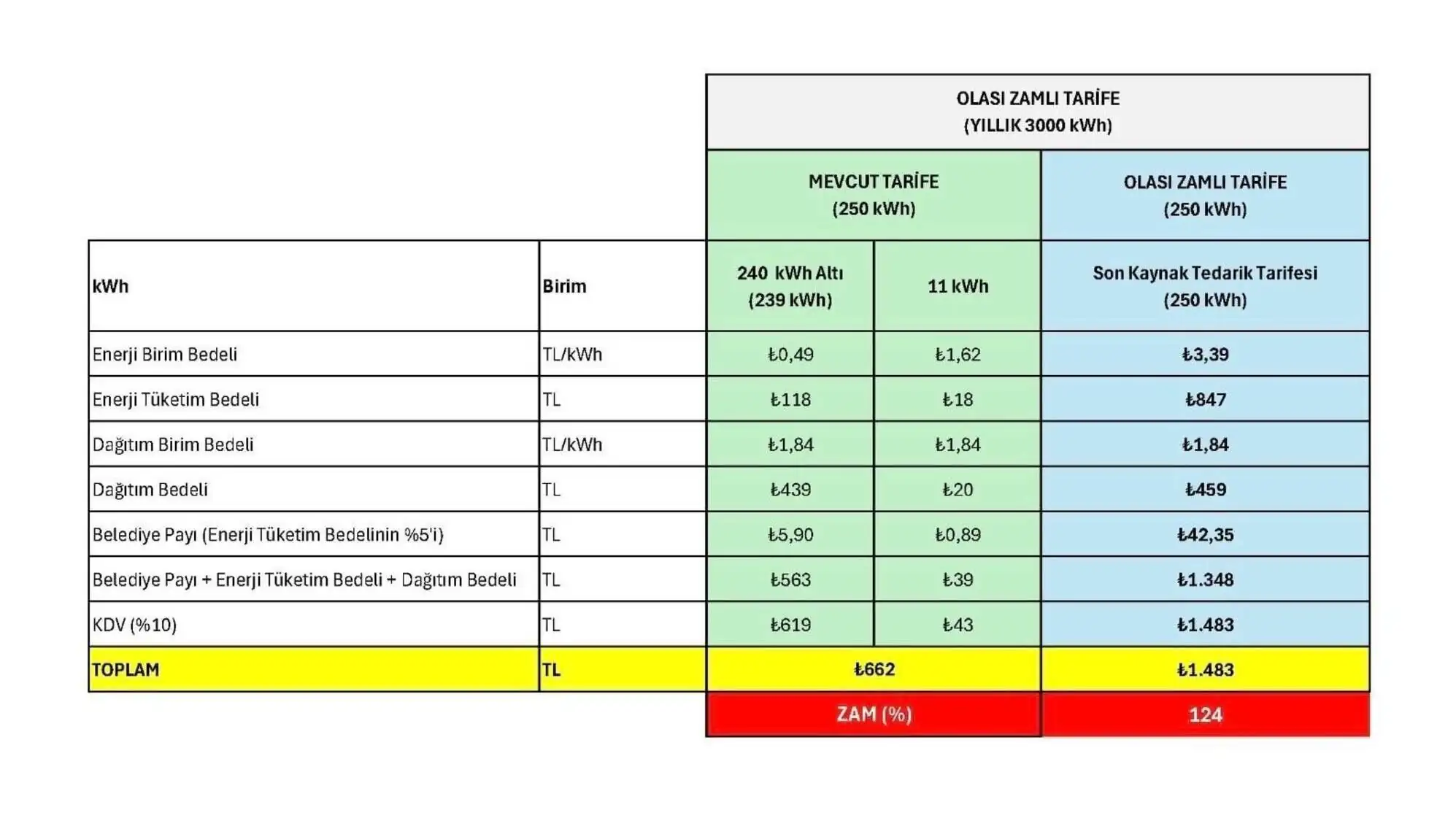 Details of the electricity bill hikes. Details of the electricity bill hikes.