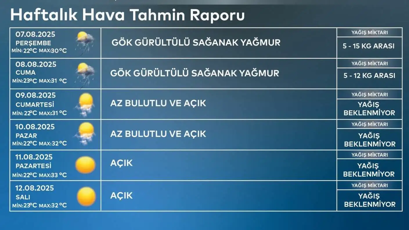 Hava durumu raporunun ekran görüntüsü. Hava durumu raporunun ekran görüntüsü.