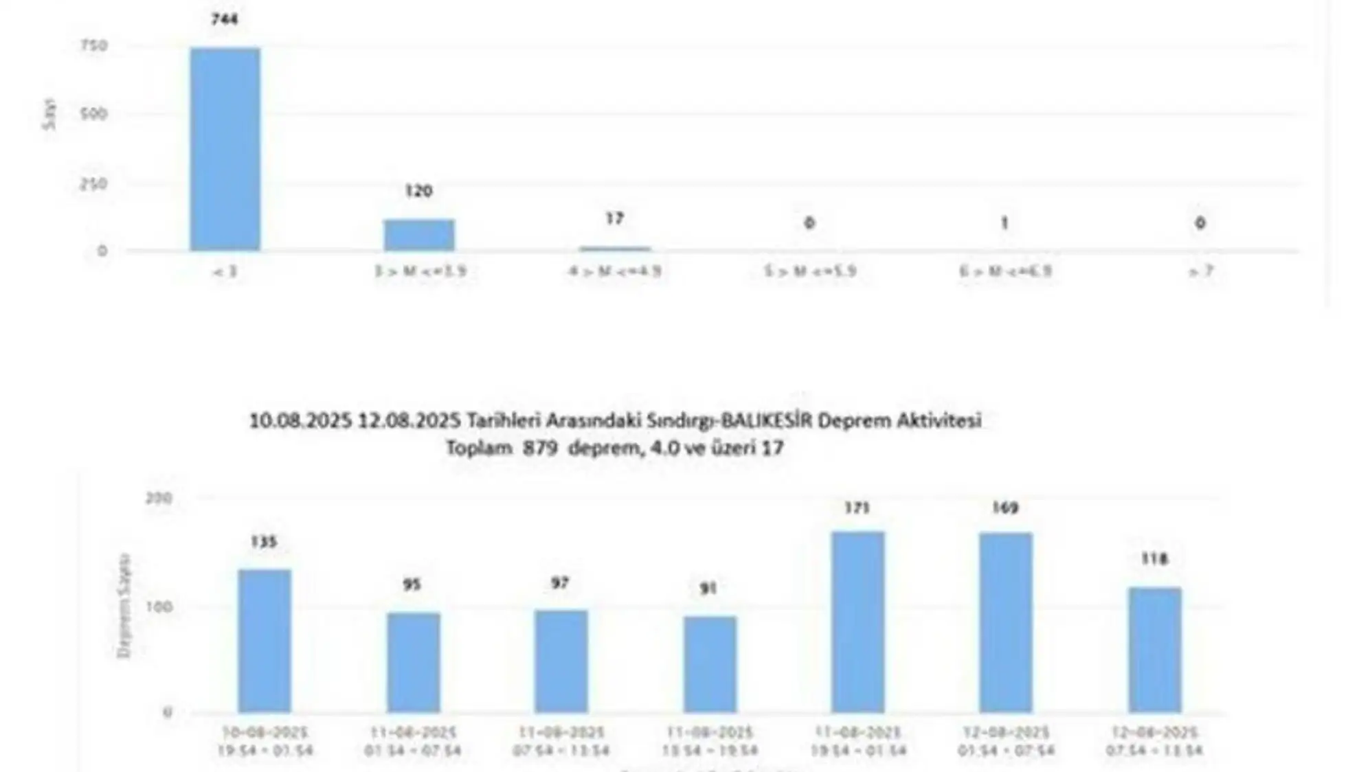 Graph of aftershocks following the earthquake. Graph of aftershocks following the earthquake.