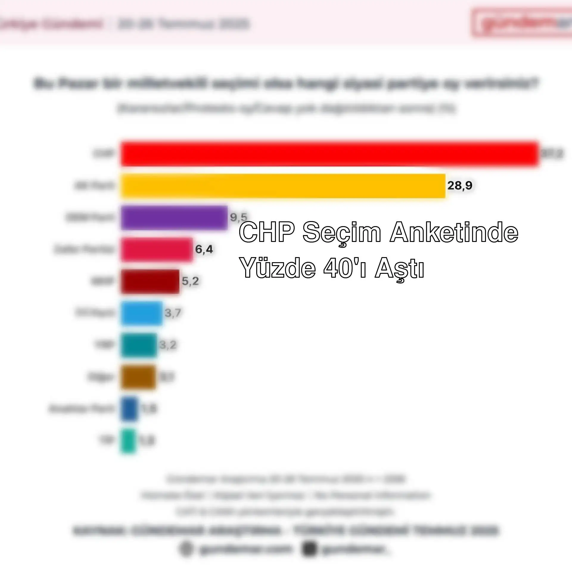 CHP lideri Özgür Özel, seçim anketi sonuçlarını açıklıyor. CHP lideri Özgür Özel, seçim anketi sonuçlarını açıklıyor.