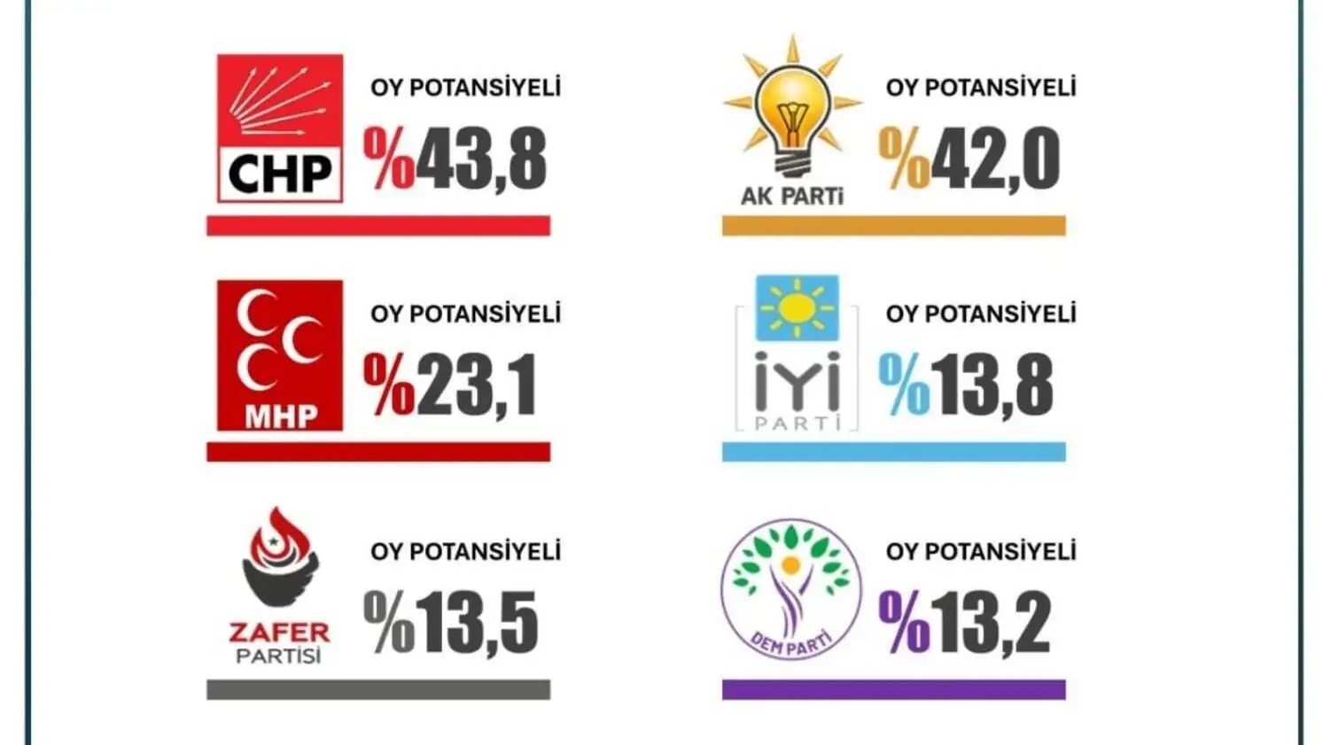 Seçim anketi sonuçlarını gösteren grafik. Seçim anketi sonuçlarını gösteren grafik.