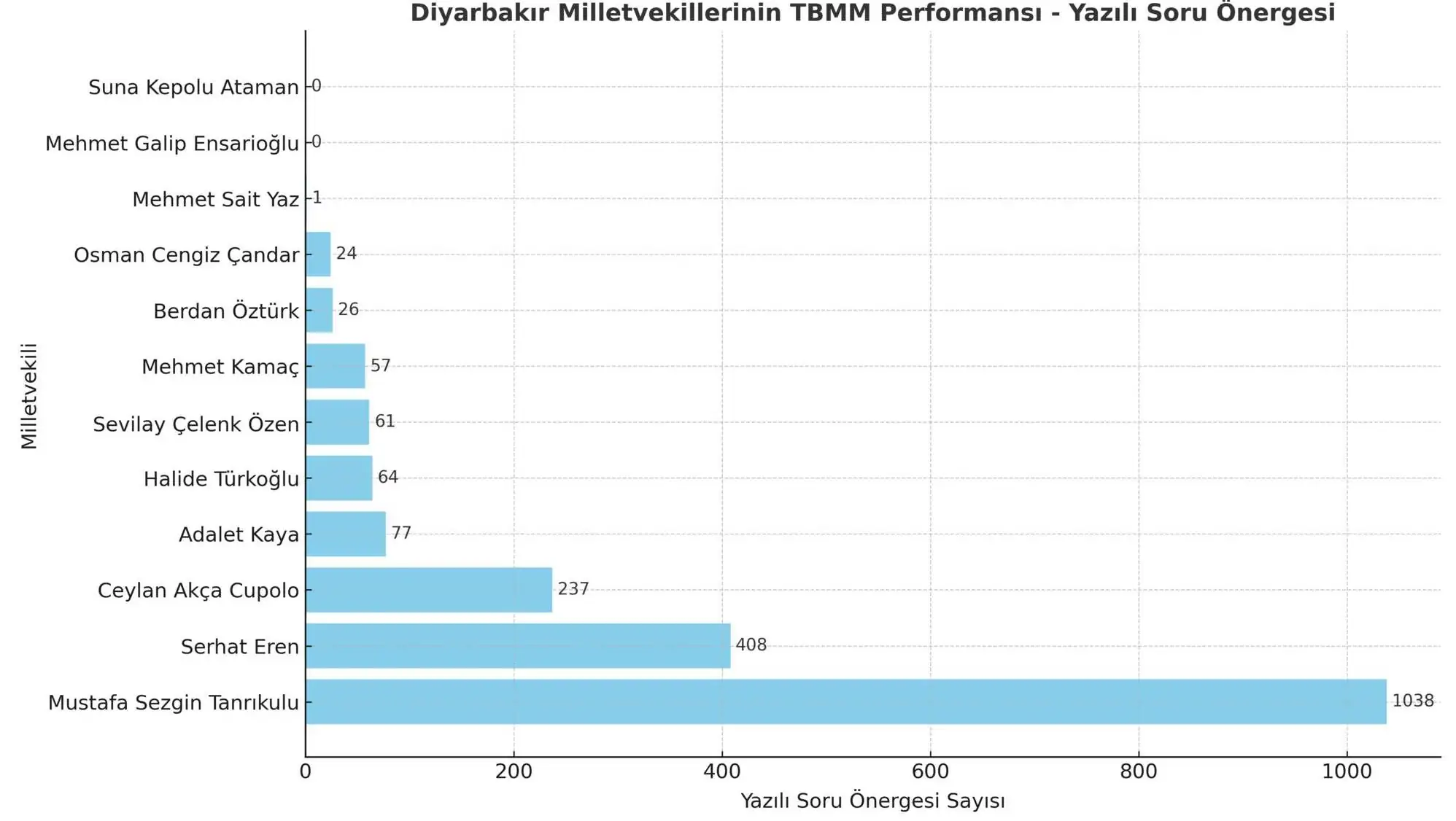 Graph showing the performance of Diyarbakir MPs. Graph showing the performance of Diyarbakir MPs.