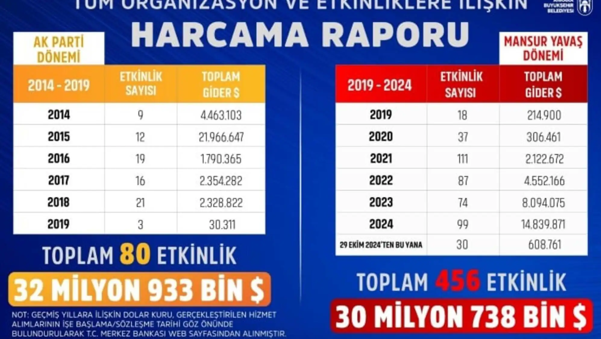 Ankara'daki gözaltı operasyonuna dair bir grafik.